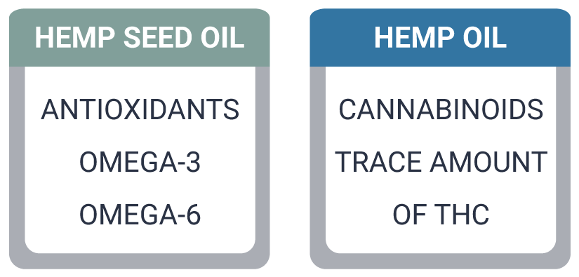 CBD Oil vs Hemp Oil: What’s Truly the Difference | Hemp Oil vs Hemp Seed Oil chart | hemp oil vs cbd