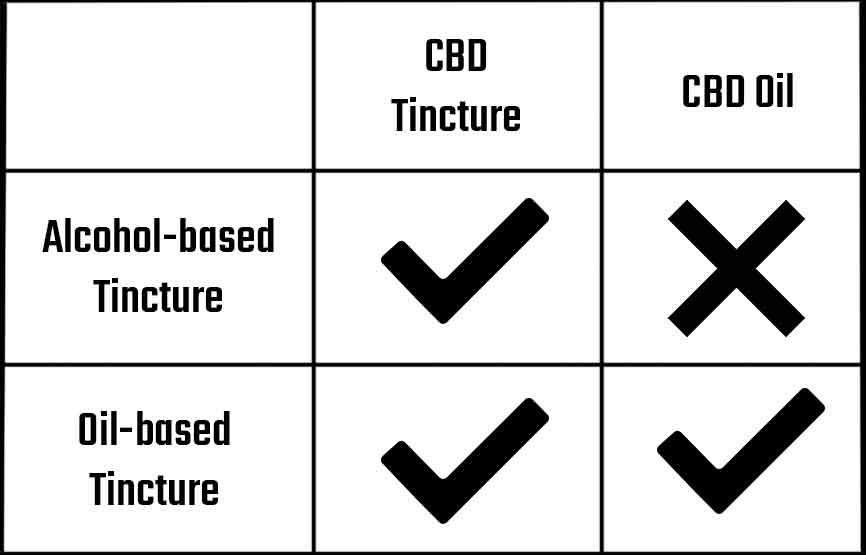 Un graficu simplice chì spiega a terminologia di a tintura di CBD è l'oliu CBD