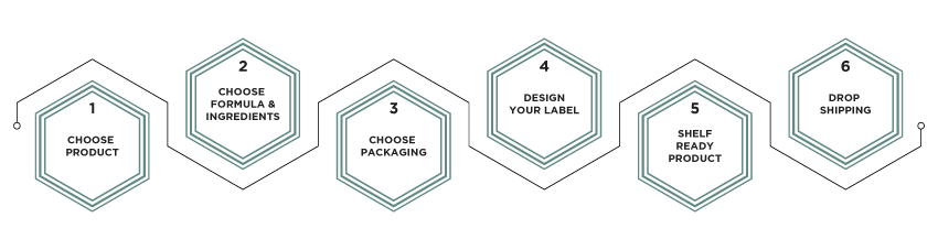 infographic for white label and private label timeline for blog about Navigating CBD Wholesale Business: Choosing Labeling Options