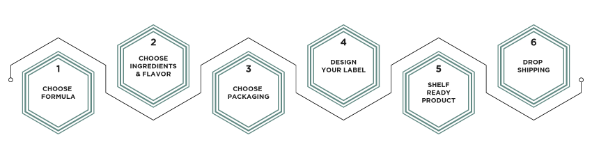 infographic about wholesale gummy manufacturing for blog about Unveiling Excellence: Extract Labs' In-House Gummy Manufacturing | CBD wholesale gummies | Gummy manufactuers | wholesale cbd gummies | organic cbd gummies | cbd manufacturers | Chart on private label cbd gummies