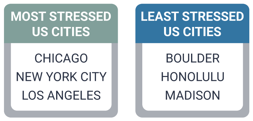infographic about America's Stress Levels: Exploring Top & Bottom 3 Cities