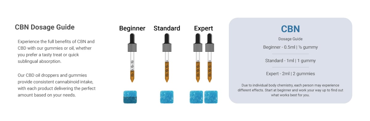 image of a dosage chart for CBN oil and gummies for sleep benefit page
