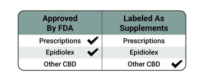 "Does Insurance Cover CBD?" blog image showing typical health insurance coverages