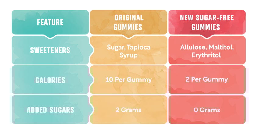 Infographic comparing regular CBD gummies vs sugar-free CBD gummies showing zero sugar content, fewer carbs, and same cannabinoid potency with natural sweeteners
