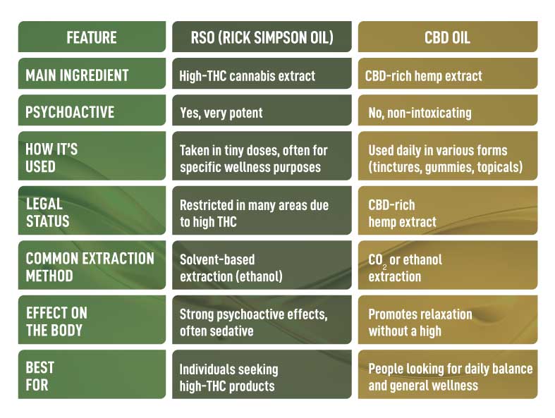 Infographic illustrating key differences between RSO and CBD Oil, including potency, THC content, uses, and effects