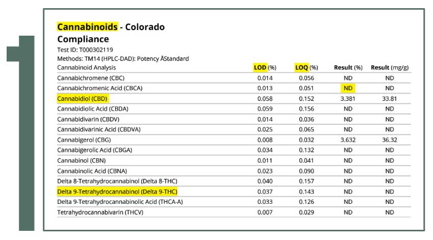 cannabinoid profile showing CBD potency