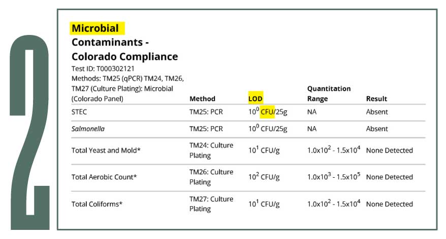 Chart showing Microbial Contaminants.